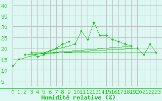 Courbe de l'humidit relative pour Gornergrat