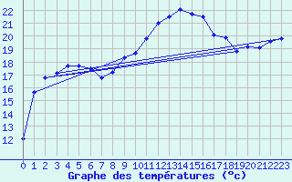 Courbe de tempratures pour Pointe de Socoa (64)