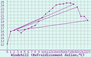 Courbe du refroidissement olien pour Vanclans (25)