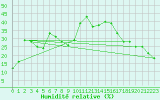 Courbe de l'humidit relative pour Corvatsch