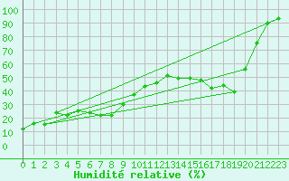 Courbe de l'humidit relative pour Titlis