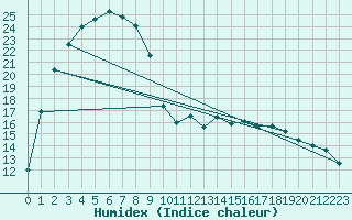 Courbe de l'humidex pour Mettler