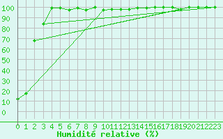 Courbe de l'humidit relative pour Moleson (Sw)