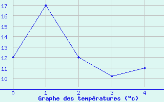 Courbe de tempratures pour Big Bend