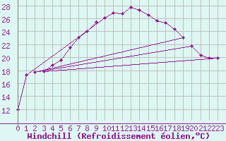 Courbe du refroidissement olien pour Horn