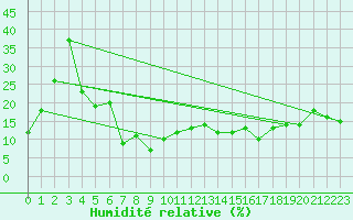 Courbe de l'humidit relative pour Matro (Sw)