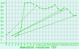 Courbe de l'humidit relative pour Les Attelas