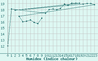 Courbe de l'humidex pour Niort (79)