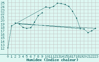 Courbe de l'humidex pour Pforzheim-Ispringen