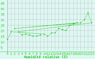 Courbe de l'humidit relative pour Selonnet - Chabanon (04)