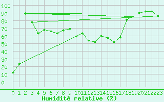 Courbe de l'humidit relative pour Monte Rosa