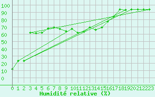 Courbe de l'humidit relative pour Cap Mele (It)