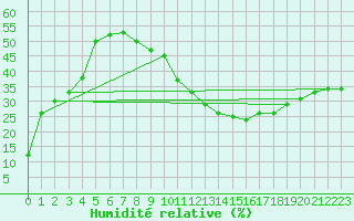 Courbe de l'humidit relative pour Ghardaia