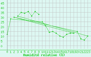 Courbe de l'humidit relative pour Saentis (Sw)