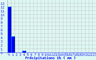 Diagramme des prcipitations pour Lubersac (19)