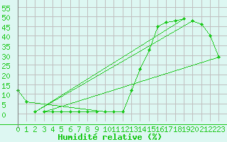 Courbe de l'humidit relative pour Samatan (32)