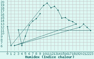 Courbe de l'humidex pour Murted Tur-Afb