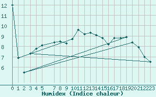 Courbe de l'humidex pour Weybourne