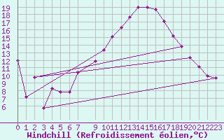 Courbe du refroidissement olien pour Neu Ulrichstein