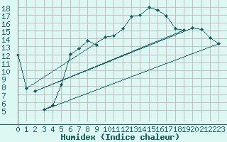 Courbe de l'humidex pour Poroszlo