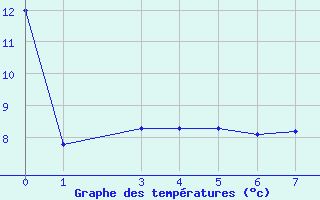 Courbe de tempratures pour Tofino Airport
