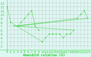 Courbe de l'humidit relative pour Errachidia