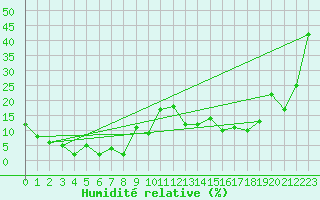 Courbe de l'humidit relative pour Gornergrat