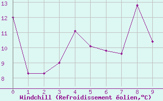 Courbe du refroidissement olien pour Somna-Kvaloyfjellet