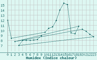 Courbe de l'humidex pour Saint-Jean-de-Vedas (34)