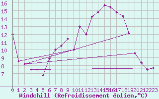 Courbe du refroidissement olien pour Lagunas de Somoza