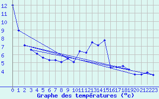 Courbe de tempratures pour Pau (64)