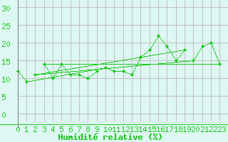Courbe de l'humidit relative pour Grand Saint Bernard (Sw)