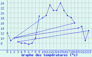 Courbe de tempratures pour Gabes