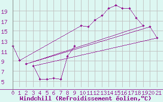 Courbe du refroidissement olien pour Mecheria
