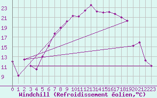 Courbe du refroidissement olien pour Bad Lippspringe