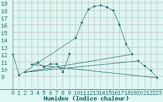 Courbe de l'humidex pour Thoiras (30)