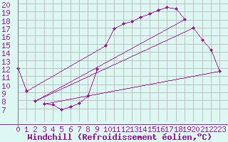 Courbe du refroidissement olien pour Saint-Etienne (42)