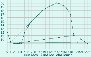 Courbe de l'humidex pour Bad Tazmannsdorf