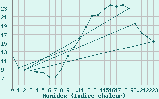 Courbe de l'humidex pour Nancy - Essey (54)