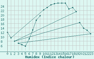 Courbe de l'humidex pour Buitrago