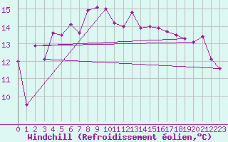 Courbe du refroidissement olien pour Aberporth