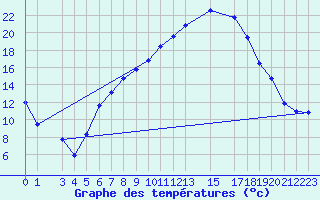 Courbe de tempratures pour Mathod