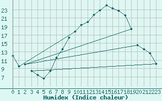 Courbe de l'humidex pour Alcaiz