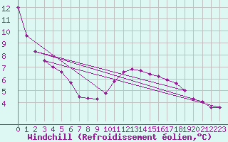 Courbe du refroidissement olien pour Greifswalder Oie