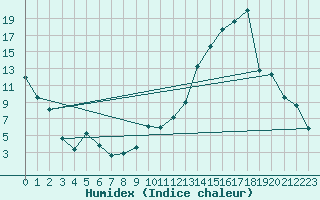Courbe de l'humidex pour Kuujjuaq, Que.