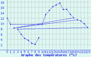 Courbe de tempratures pour Sisteron (04)
