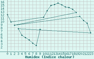 Courbe de l'humidex pour Recoubeau (26)
