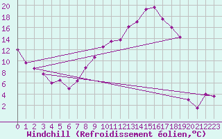 Courbe du refroidissement olien pour Teruel