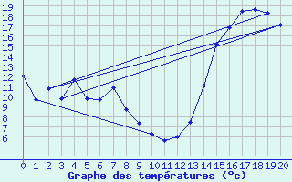 Courbe de tempratures pour Viedma Aerodrome