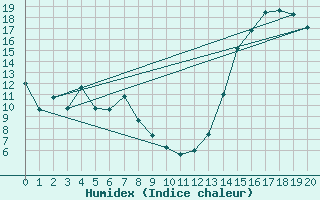 Courbe de l'humidex pour Viedma Aerodrome